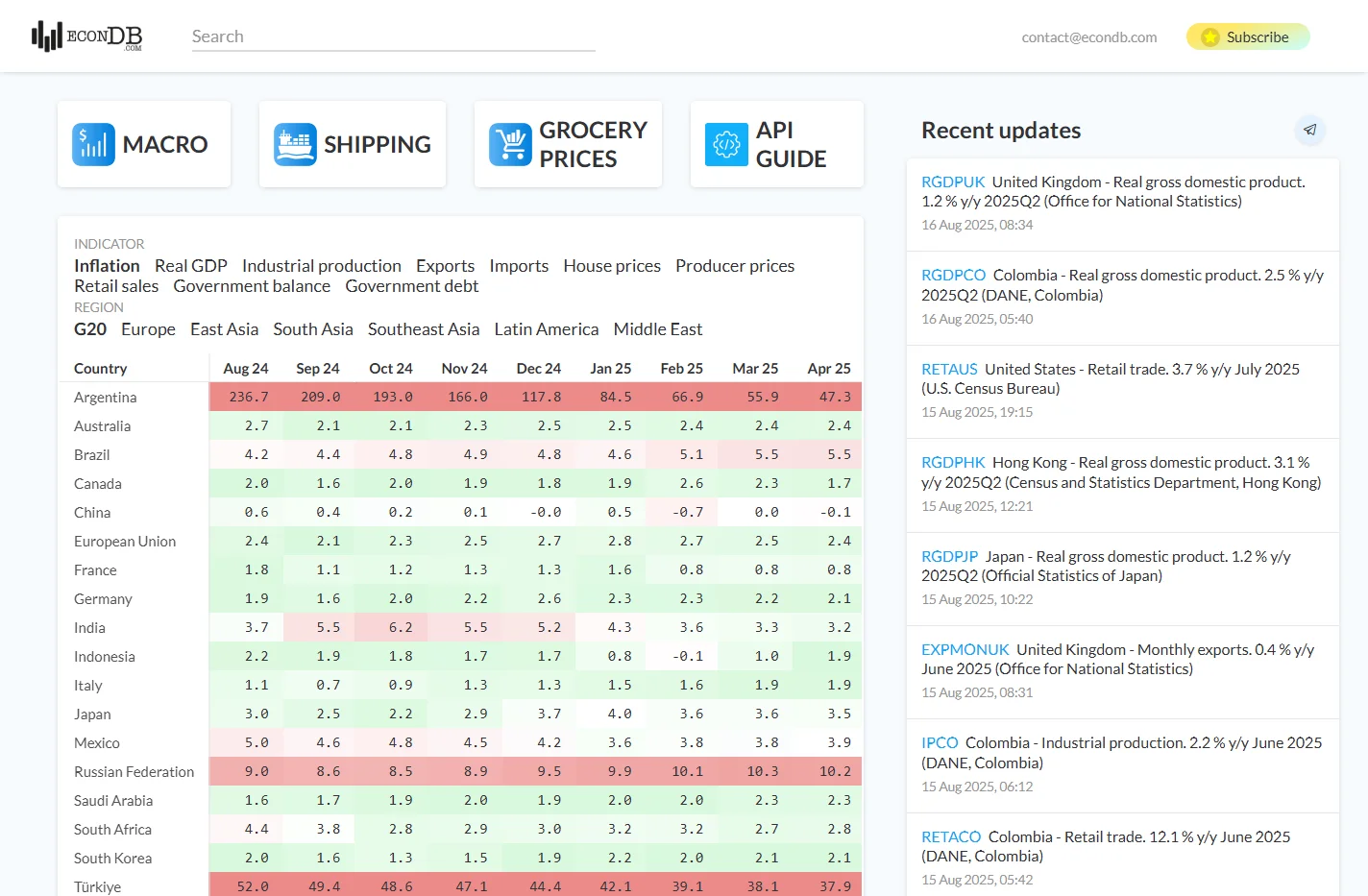 Econdb – Container shipping and economic indicators